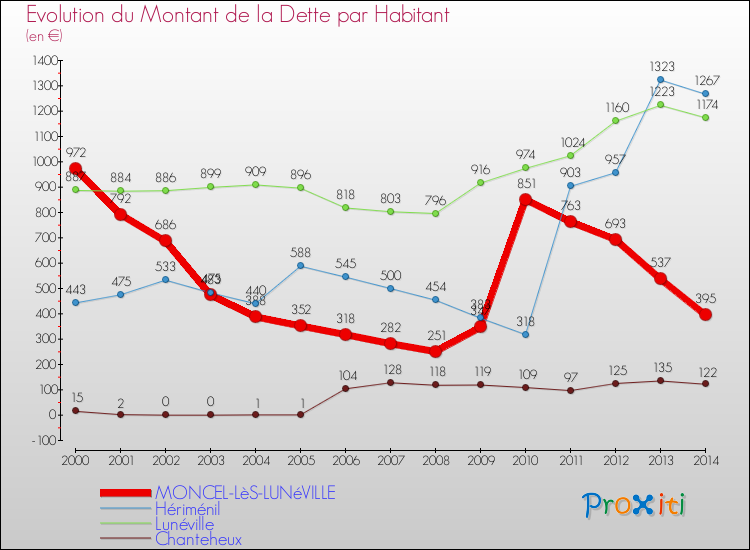 Evolution de la dette par habitant pour la commune de MONCEL-LèS-LUNéVILLE et les communes proches de 2000 à 2014 Comparaison de la dette par habitant pour MONCEL-LèS-LUNéVILLE et les communes voisines de 2000 à 2014