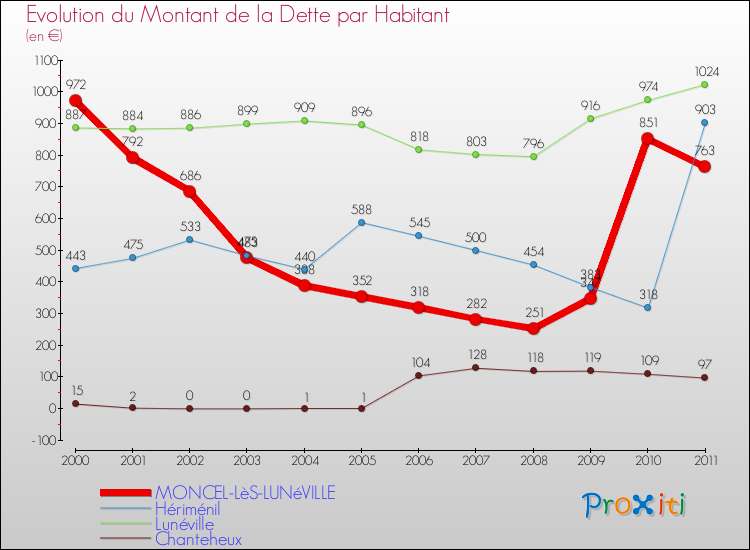 Evolution de la dette par habitant pour la commune de MONCEL-LèS-LUNéVILLE et les communes proches Comparaison de la dette par habitant pour MONCEL-LèS-LUNéVILLE et les communes voisines