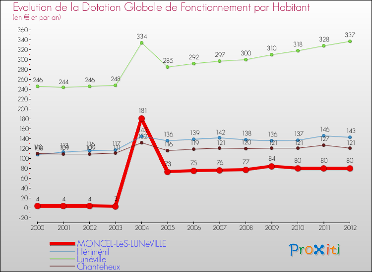 Evolution et montant de la dotation globale de fonctionnement par Habitant pour MONCEL-LèS-LUNéVILLE et les communes proches Comparaison des dotations globales de fonctionnement par habitant pour MONCEL-LèS-LUNéVILLE et les communes voisines