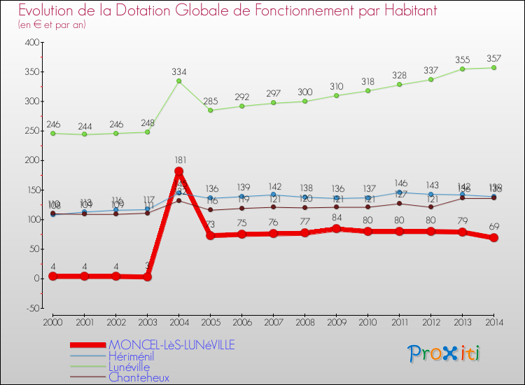 Evolution et montant de la dotation globale de fonctionnement par Habitant pour MONCEL-LèS-LUNéVILLE et les communes proches de 2000 à 2014. Comparaison des dotations globales de fonctionnement par habitant pour MONCEL-LèS-LUNéVILLE et les communes voisines de 2000 à 2014.