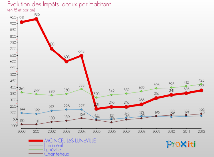 Evolution et montant des impôts locaux par Habitant pour MONCEL-LèS-LUNéVILLE et les communes proches Comparaison des impôts locaux par habitant pour MONCEL-LèS-LUNéVILLE et les communes voisines