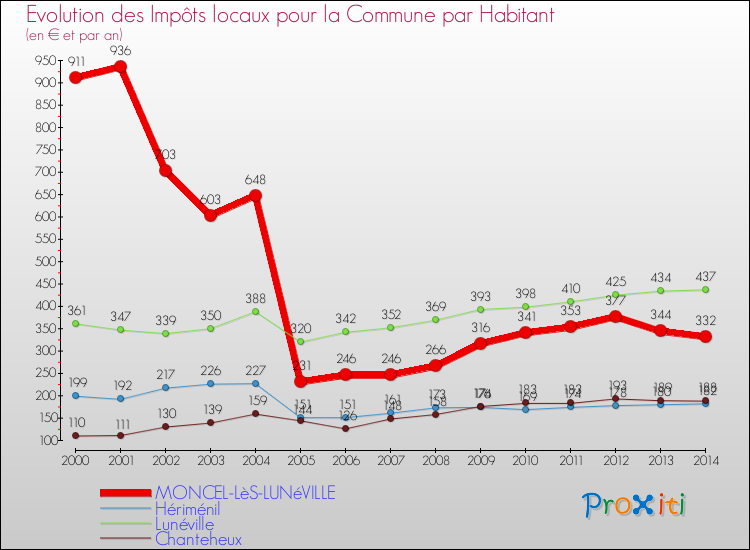 Evolution et montant des impôts locaux par Habitant pour MONCEL-LèS-LUNéVILLE et les communes proches de 2000 à 2014 Comparaison des impôts locaux par habitant pour MONCEL-LèS-LUNéVILLE et les communes voisines de 2000 à 2014