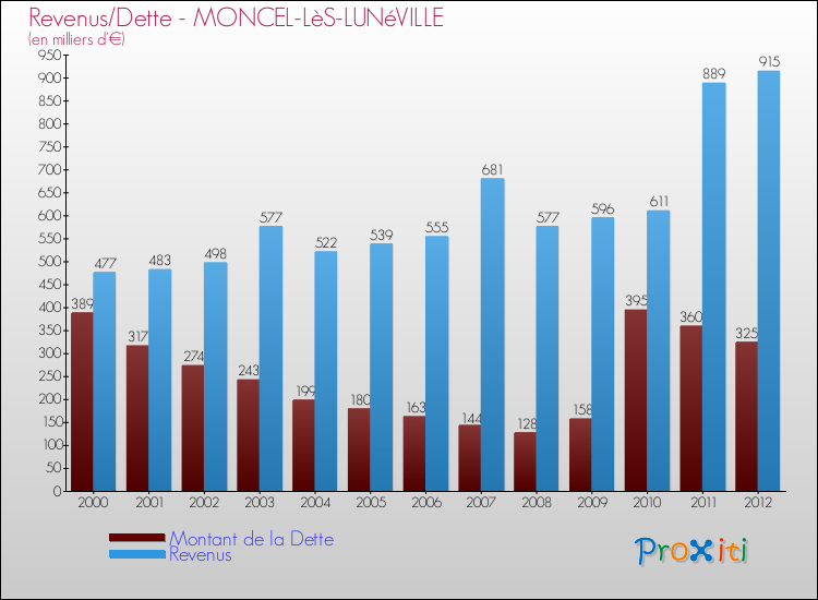 Evolution comparée de la dette et des revenus pour la commune de MONCEL-LèS-LUNéVILLE de 2000 à 2012 Comparaison de la dette et des revenus pour MONCEL-LèS-LUNéVILLE de 2000 à 2012