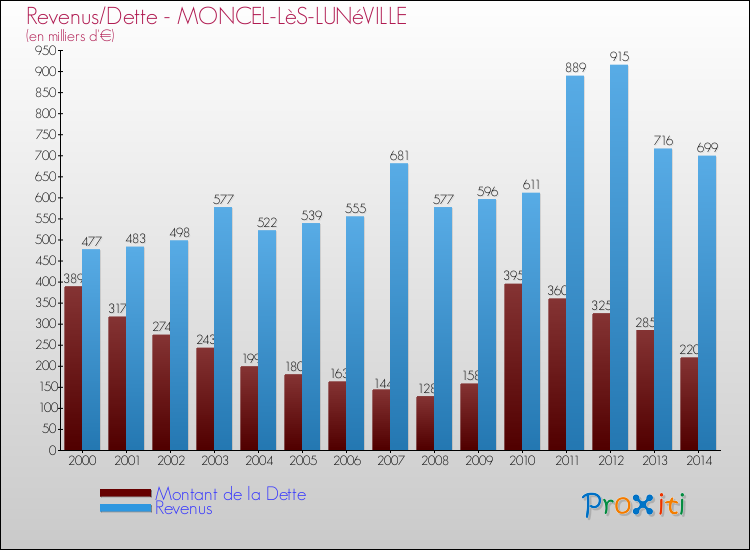 Evolution comparée de la dette et des revenus pour la commune de MONCEL-LèS-LUNéVILLE de 2000 à 2014 Comparaison de la dette et des revenus pour MONCEL-LèS-LUNéVILLE de 2000 à 2014