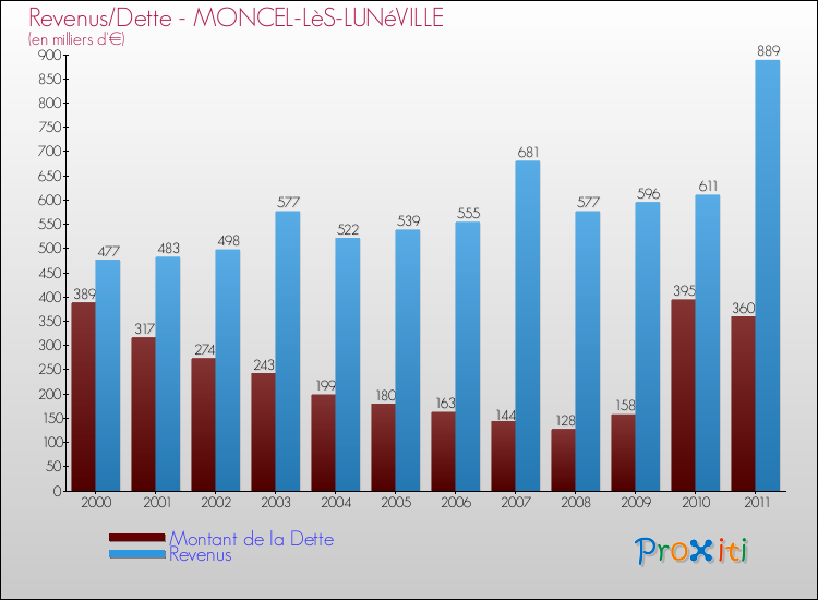 Evolution comparée de la dette et des revenus pour la commune de MONCEL-LèS-LUNéVILLE de 2000 à 2011 Comparaison de la dette et des revenus pour MONCEL-LèS-LUNéVILLE de 2000 à 2011