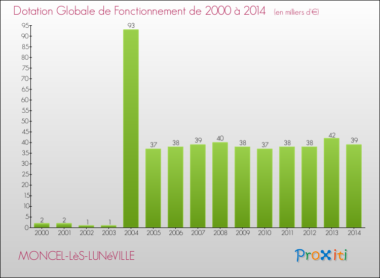 Evolution du montant de la Dotation Globale de Fonctionnement pour la commune de MONCEL-LèS-LUNéVILLE de 2000 à 2014 Evolution du montant de la Dotation Globale de Fonctionnement pour MONCEL-LèS-LUNéVILLE de 2000 à 2014