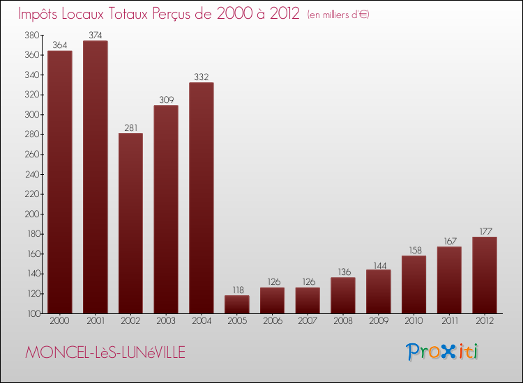 Evolution des Impôts Locaux pour la commune de MONCEL-LèS-LUNéVILLE de 2000 à 2012 Evolution des Impôts Locaux pour MONCEL-LèS-LUNéVILLE de 2000 à 2012