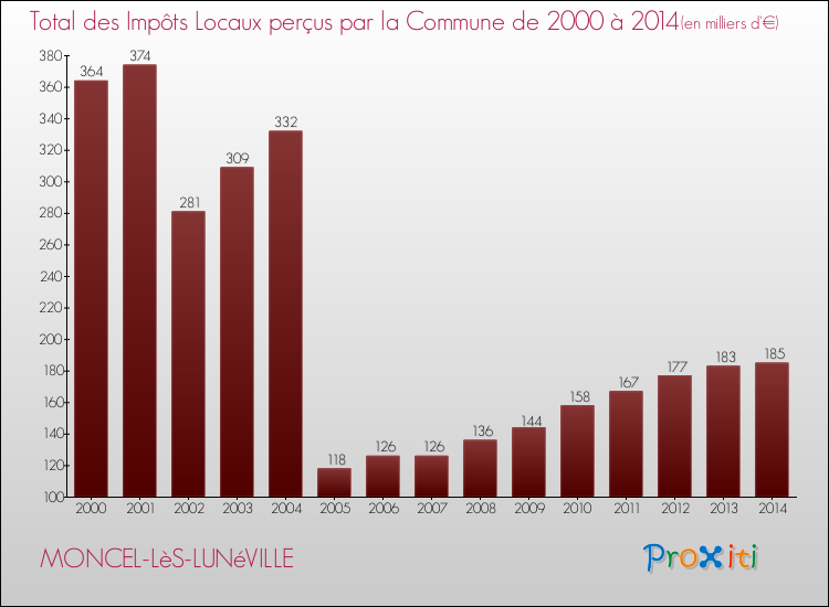 Evolution des Impôts Locaux pour la commune de MONCEL-LèS-LUNéVILLE de 2000 à 2014 Evolution des Impôts Locaux pour MONCEL-LèS-LUNéVILLE de 2000 à 2014