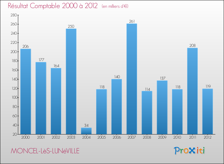 Evolution du résultat comptable pour la commune de MONCEL-LèS-LUNéVILLE de 2000 à 2012 Evolution du résultat comptable pour MONCEL-LèS-LUNéVILLE de 2000 à 2012