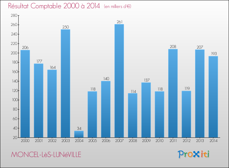 Evolution du résultat comptable pour la commune de MONCEL-LèS-LUNéVILLE de 2000 à 2014 Evolution du résultat comptable pour MONCEL-LèS-LUNéVILLE de 2000 à 2014