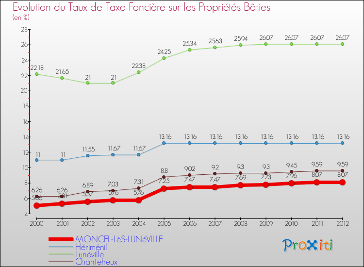 Evolution du taux de la taxe foncière sur le bati pour MONCEL-LèS-LUNéVILLE et les communes proches de 2000 à 2012 Comparaison des taux de taxe foncière sur le bati pour MONCEL-LèS-LUNéVILLE et les communes voisines de 2000 à 2012