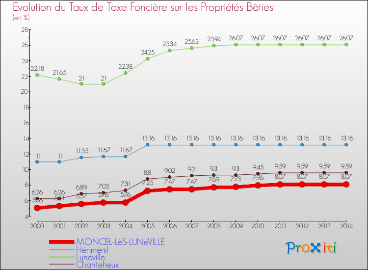 Evolution du taux de la taxe foncière sur le bati pour MONCEL-LèS-LUNéVILLE et les communes proches de 2000 à 2014 Comparaison des taux de taxe foncière sur le bati pour MONCEL-LèS-LUNéVILLE et les communes voisines de 2000 à 2014