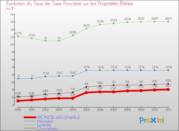 Evolution du taux de la taxe foncière sur le bati pour MONCEL-LèS-LUNéVILLE et les communes proches Comparaison des taux de taxe foncière sur le bati pour MONCEL-LèS-LUNéVILLE et les communes voisines