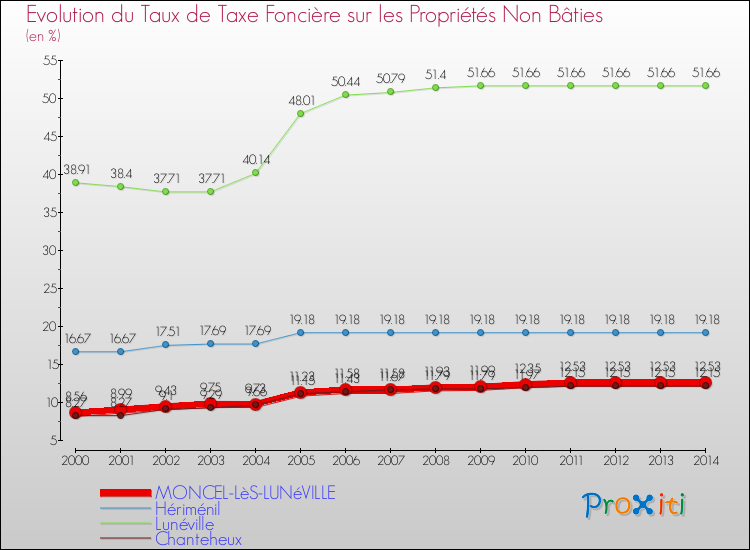 Evolution du taux de la taxe foncière sur les immeubles et terrains non batis pour MONCEL-LèS-LUNéVILLE et les communes proches de 2000 à 2014 Comparaison des taux de la taxe foncière sur les immeubles et terrains non batis pour MONCEL-LèS-LUNéVILLE et les communes voisines de 2000 à 2014