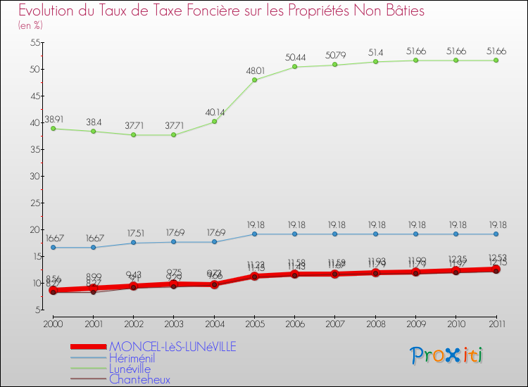 Evolution du taux de la taxe foncière sur les immeubles et terrains non batis pour MONCEL-LèS-LUNéVILLE et les communes proches Comparaison des taux de la taxe foncière sur les immeubles et terrains non batis pour MONCEL-LèS-LUNéVILLE et les communes voisines
