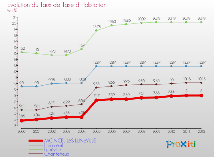 Evolution du taux de la taxe d'habitation pour MONCEL-LèS-LUNéVILLE et les communes proches Comparaison des taux de la taxe d'habitation pour MONCEL-LèS-LUNéVILLE et les communes voisines