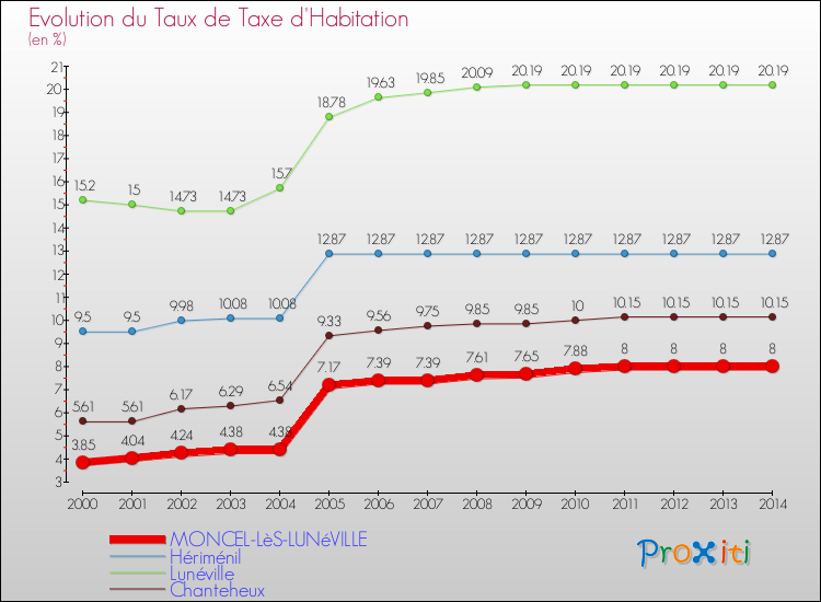 Evolution du taux de la taxe d'habitation pour MONCEL-LèS-LUNéVILLE et les communes proches de 2000 à 2014 Comparaison des taux de la taxe d'habitation pour MONCEL-LèS-LUNéVILLE et les communes voisines de 2000 à 2014