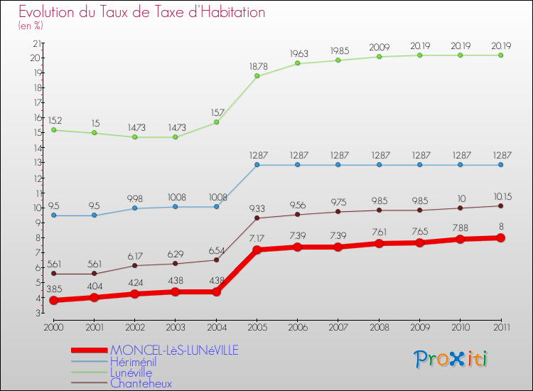 Evolution du taux de la taxe d'habitation pour MONCEL-LèS-LUNéVILLE et les communes proches Comparaison des taux de la taxe d'habitation pour MONCEL-LèS-LUNéVILLE et les communes voisines