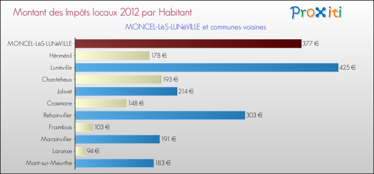 Montant des impôts locaux par Habitant pour MONCEL-LèS-LUNéVILLE et les communes proches Comparaison des impôts locaux par habitant pour MONCEL-LèS-LUNéVILLE et les communes voisines