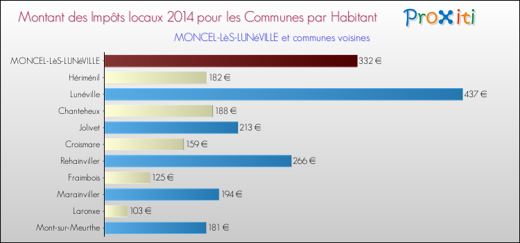 Montant des impôts locaux par Habitant pour MONCEL-LèS-LUNéVILLE et les communes proches en 2014 Comparaison des impôts locaux par habitant pour MONCEL-LèS-LUNéVILLE et les communes voisines en 2014