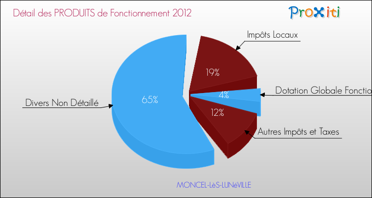 Décomposition du Budget de Fonctionnement 2012 de la commune de MONCEL-LèS-LUNéVILLE Budget de Fonctionnement 2012 pour la commune de MONCEL-LèS-LUNéVILLE