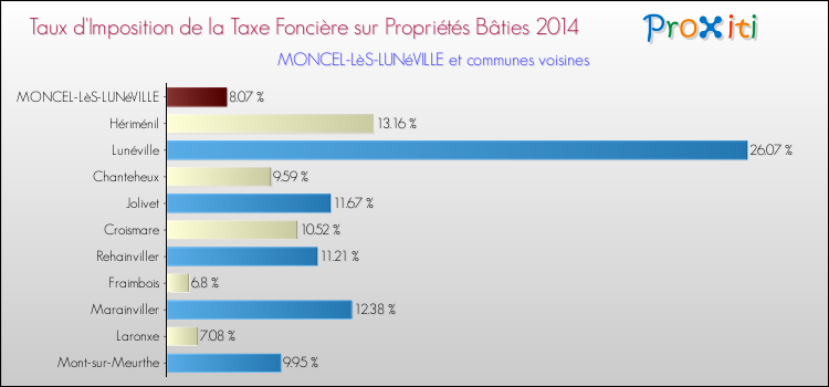 Taux d'imposition de la taxe foncière sur le bati 2014 pour MONCEL-LèS-LUNéVILLE et les communes proches Comparaison des taux d'imposition de la taxe foncière sur le bati 2014 pour MONCEL-LèS-LUNéVILLE et les communes voisines