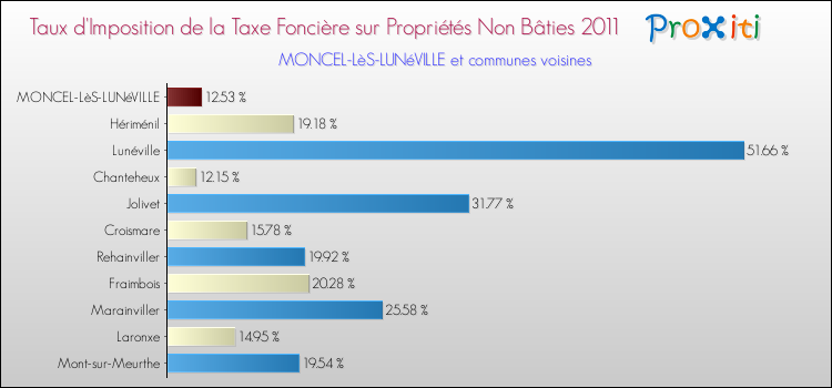 Taux d'imposition de la taxe foncière sur les immeubles et terrains non batis 2011 pour MONCEL-LèS-LUNéVILLE et les communes proches Comparaison des taux d'imposition de la taxe foncière sur les immeubles et terrains non batis 2011 pour MONCEL-LèS-LUNéVILLE et les communes voisines