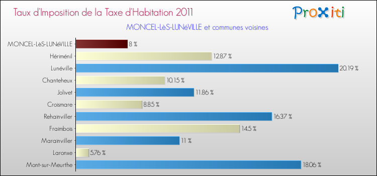 Taux d'imposition de la taxe d'habitation 2011 pour MONCEL-LèS-LUNéVILLE et les communes proches Comparaison des taux d'imposition de la taxe d'habitation 2011 pour MONCEL-LèS-LUNéVILLE et les communes voisines