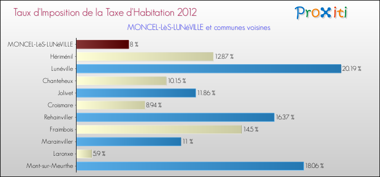 Taux d'imposition de la taxe d'habitation 2012 pour MONCEL-LèS-LUNéVILLE et les communes proches Comparaison des taux d'imposition de la taxe d'habitation 2012 pour MONCEL-LèS-LUNéVILLE et les communes voisines
