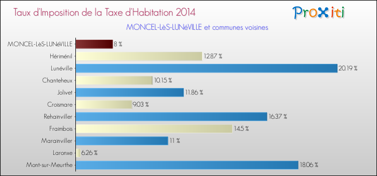 Taux d'imposition de la taxe d'habitation 2014 pour MONCEL-LèS-LUNéVILLE et les communes proches Comparaison des taux d'imposition de la taxe d'habitation 2014 pour MONCEL-LèS-LUNéVILLE et les communes voisines