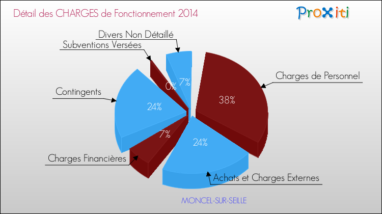 Décomposition des Charges de Fonctionnement 2014 de la commune de MONCEL-SUR-SEILLE Charges de Fonctionnement 2014 pour la commune de MONCEL-SUR-SEILLE