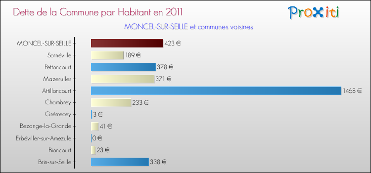 Dette par habitant de la commune en 2011 pour MONCEL-SUR-SEILLE et les communes proches Comparaison de la dette par habitant de la commune en 2011 pour MONCEL-SUR-SEILLE et les communes voisines
