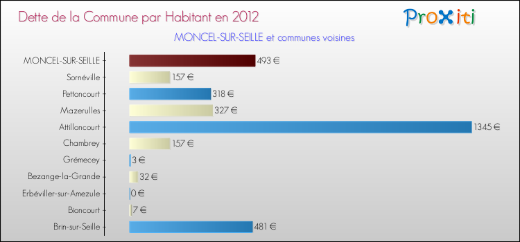 Dette par habitant de la commune en 2012 pour MONCEL-SUR-SEILLE et les communes proches Comparaison de la dette par habitant de la commune en 2012 pour MONCEL-SUR-SEILLE et les communes voisines