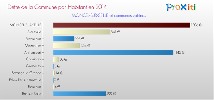 Dette par habitant de la commune en 2014 pour MONCEL-SUR-SEILLE et les communes proches Comparaison de la dette par habitant de la commune en 2014 pour MONCEL-SUR-SEILLE et les communes voisines