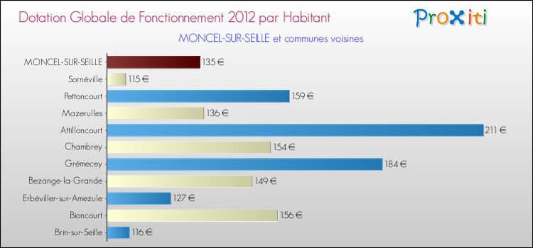 Montant des dotations globales de fonctionnement DGF par Habitant pour MONCEL-SUR-SEILLE et les communes proches Comparaison des des dotations globales de fonctionnement DGF par habitant pour MONCEL-SUR-SEILLE et les communes voisines
