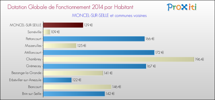 Montant des dotations globales de fonctionnement DGF par Habitant pour MONCEL-SUR-SEILLE et les communes proches en 2014. Comparaison des des dotations globales de fonctionnement DGF par habitant pour MONCEL-SUR-SEILLE et les communes voisines en 2014.