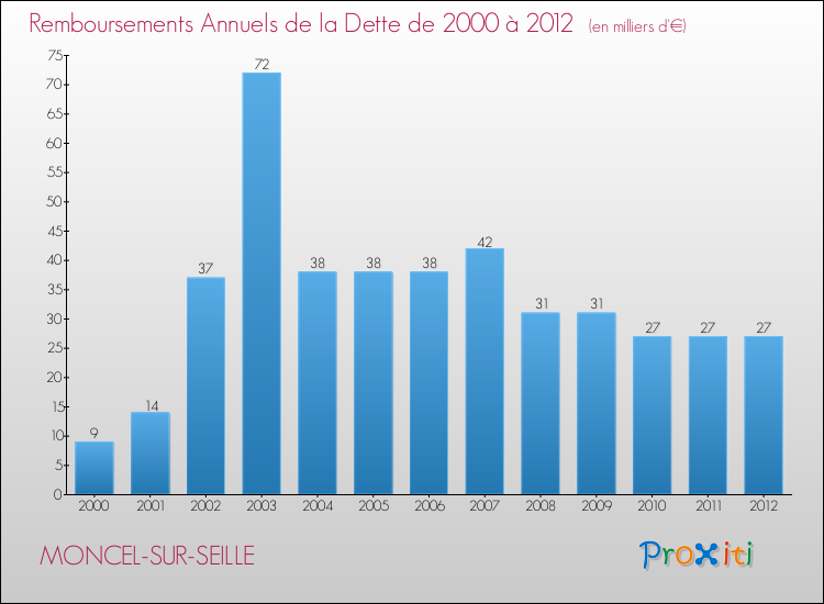 Evolution de l'annuité de la dette pour la commune de MONCEL-SUR-SEILLE de 2000 à 2012 Annuités de la dette pour MONCEL-SUR-SEILLE de 2000 à 2012