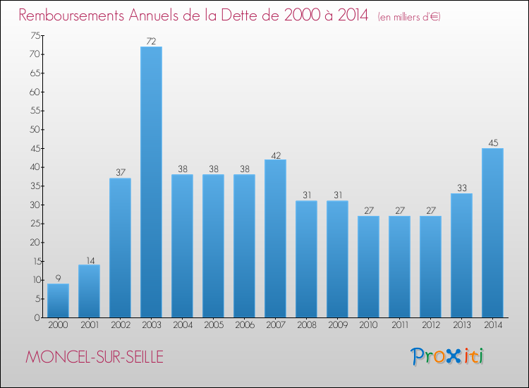 Evolution de l'annuité de la dette pour la commune de MONCEL-SUR-SEILLE de 2000 à 2014 Annuités de la dette pour MONCEL-SUR-SEILLE de 2000 à 2014