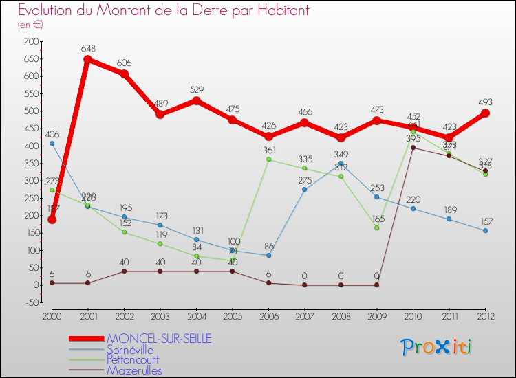 Evolution de la dette par habitant pour la commune de MONCEL-SUR-SEILLE et les communes proches de 2000 à 2012 Comparaison de la dette par habitant pour MONCEL-SUR-SEILLE et les communes voisines de 2000 à 2012