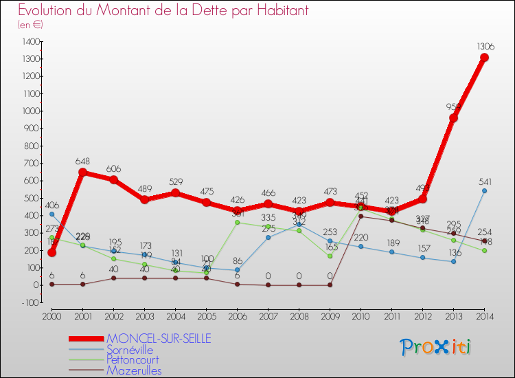 Evolution de la dette par habitant pour la commune de MONCEL-SUR-SEILLE et les communes proches de 2000 à 2014 Comparaison de la dette par habitant pour MONCEL-SUR-SEILLE et les communes voisines de 2000 à 2014