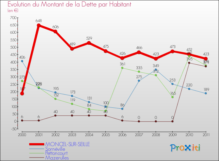 Evolution de la dette par habitant pour la commune de MONCEL-SUR-SEILLE et les communes proches Comparaison de la dette par habitant pour MONCEL-SUR-SEILLE et les communes voisines