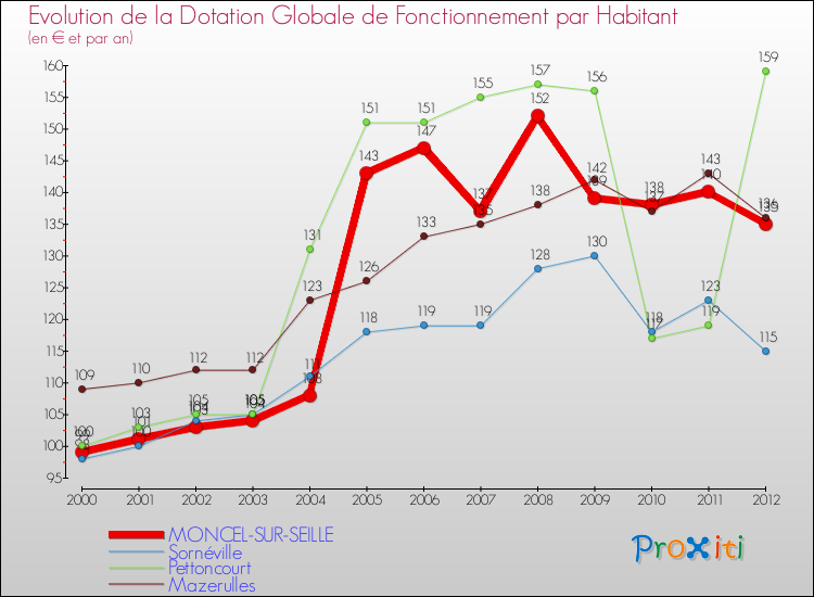 Evolution et montant de la dotation globale de fonctionnement par Habitant pour MONCEL-SUR-SEILLE et les communes proches Comparaison des dotations globales de fonctionnement par habitant pour MONCEL-SUR-SEILLE et les communes voisines