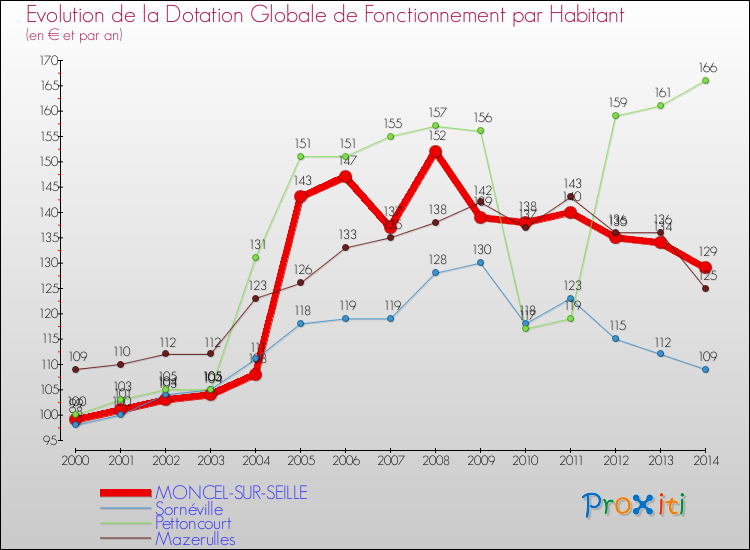 Evolution et montant de la dotation globale de fonctionnement par Habitant pour MONCEL-SUR-SEILLE et les communes proches de 2000 à 2014. Comparaison des dotations globales de fonctionnement par habitant pour MONCEL-SUR-SEILLE et les communes voisines de 2000 à 2014.