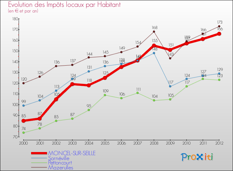 Evolution et montant des impôts locaux par Habitant pour MONCEL-SUR-SEILLE et les communes proches Comparaison des impôts locaux par habitant pour MONCEL-SUR-SEILLE et les communes voisines