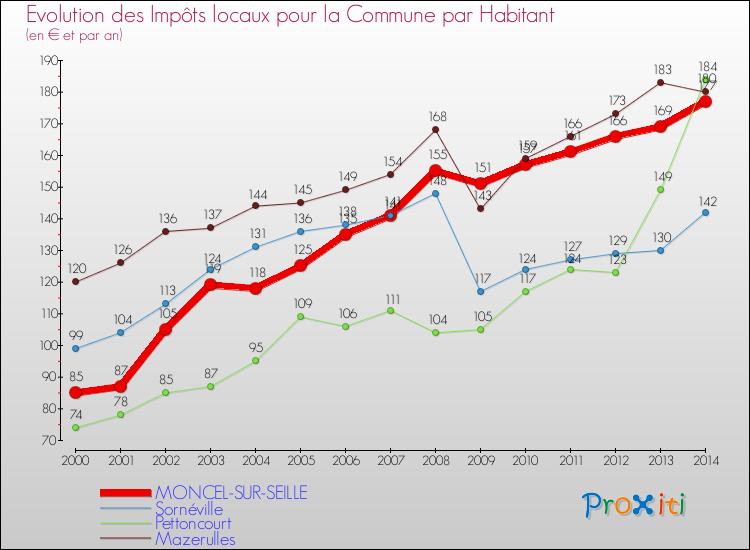 Evolution et montant des impôts locaux par Habitant pour MONCEL-SUR-SEILLE et les communes proches de 2000 à 2014 Comparaison des impôts locaux par habitant pour MONCEL-SUR-SEILLE et les communes voisines de 2000 à 2014