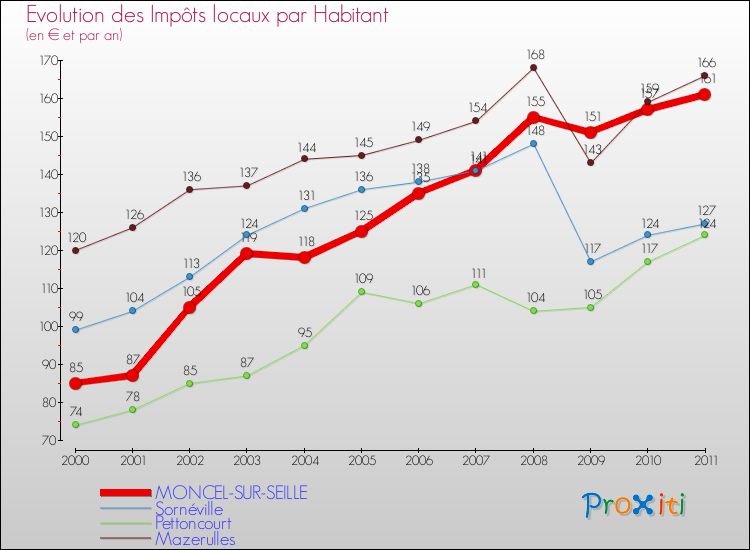Evolution et montant des impôts locaux par Habitant pour MONCEL-SUR-SEILLE et les communes proches Comparaison des impôts locaux par habitant pour MONCEL-SUR-SEILLE et les communes voisines