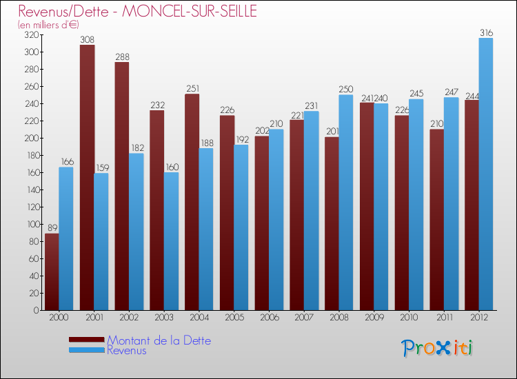 Evolution comparée de la dette et des revenus pour la commune de MONCEL-SUR-SEILLE de 2000 à 2012 Comparaison de la dette et des revenus pour MONCEL-SUR-SEILLE de 2000 à 2012