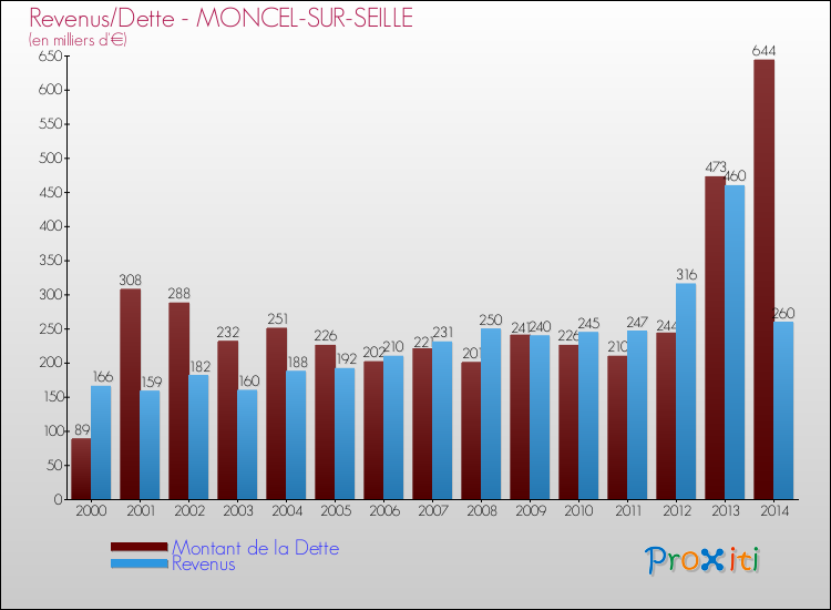 Evolution comparée de la dette et des revenus pour la commune de MONCEL-SUR-SEILLE de 2000 à 2014 Comparaison de la dette et des revenus pour MONCEL-SUR-SEILLE de 2000 à 2014