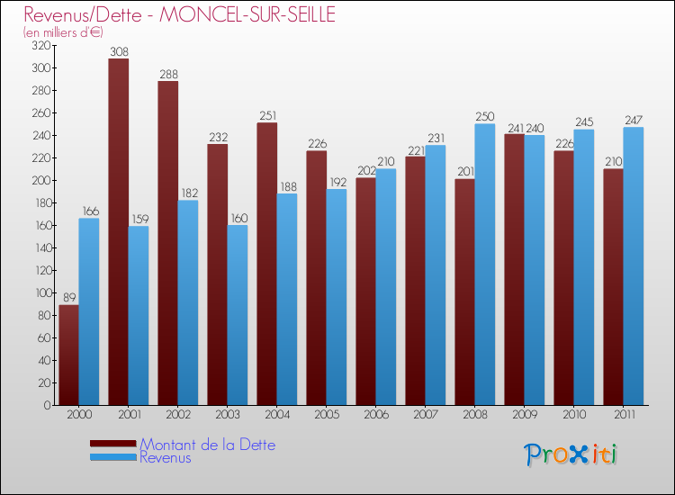 Evolution comparée de la dette et des revenus pour la commune de MONCEL-SUR-SEILLE de 2000 à 2011 Comparaison de la dette et des revenus pour MONCEL-SUR-SEILLE de 2000 à 2011