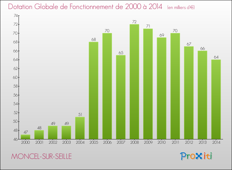 Evolution du montant de la Dotation Globale de Fonctionnement pour la commune de MONCEL-SUR-SEILLE de 2000 à 2014 Evolution du montant de la Dotation Globale de Fonctionnement pour MONCEL-SUR-SEILLE de 2000 à 2014